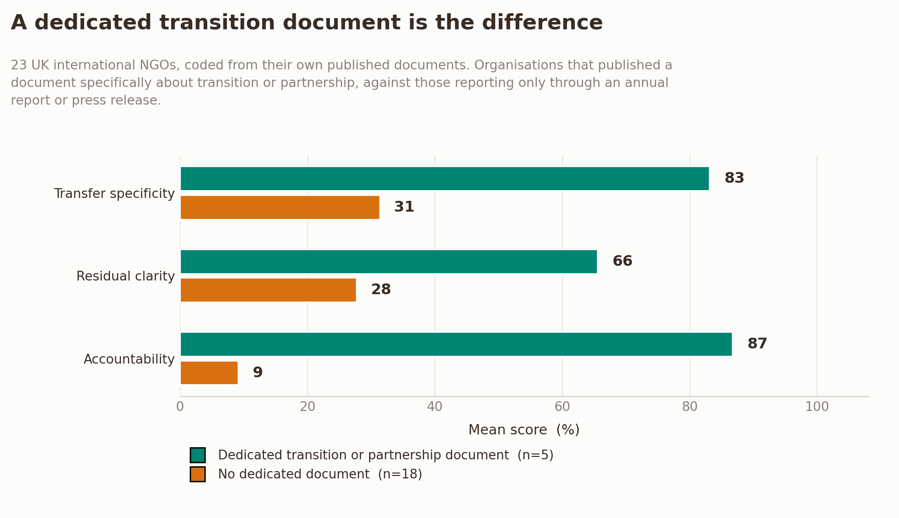 A dedicated transition document is the difference
