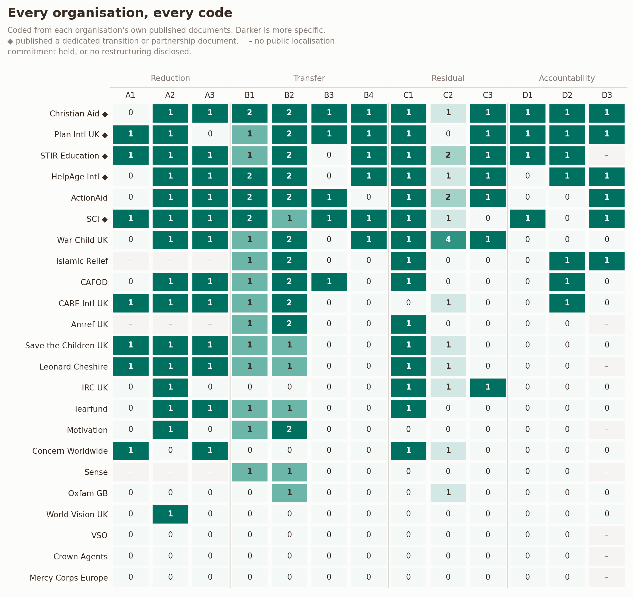 Every organisation, every code
