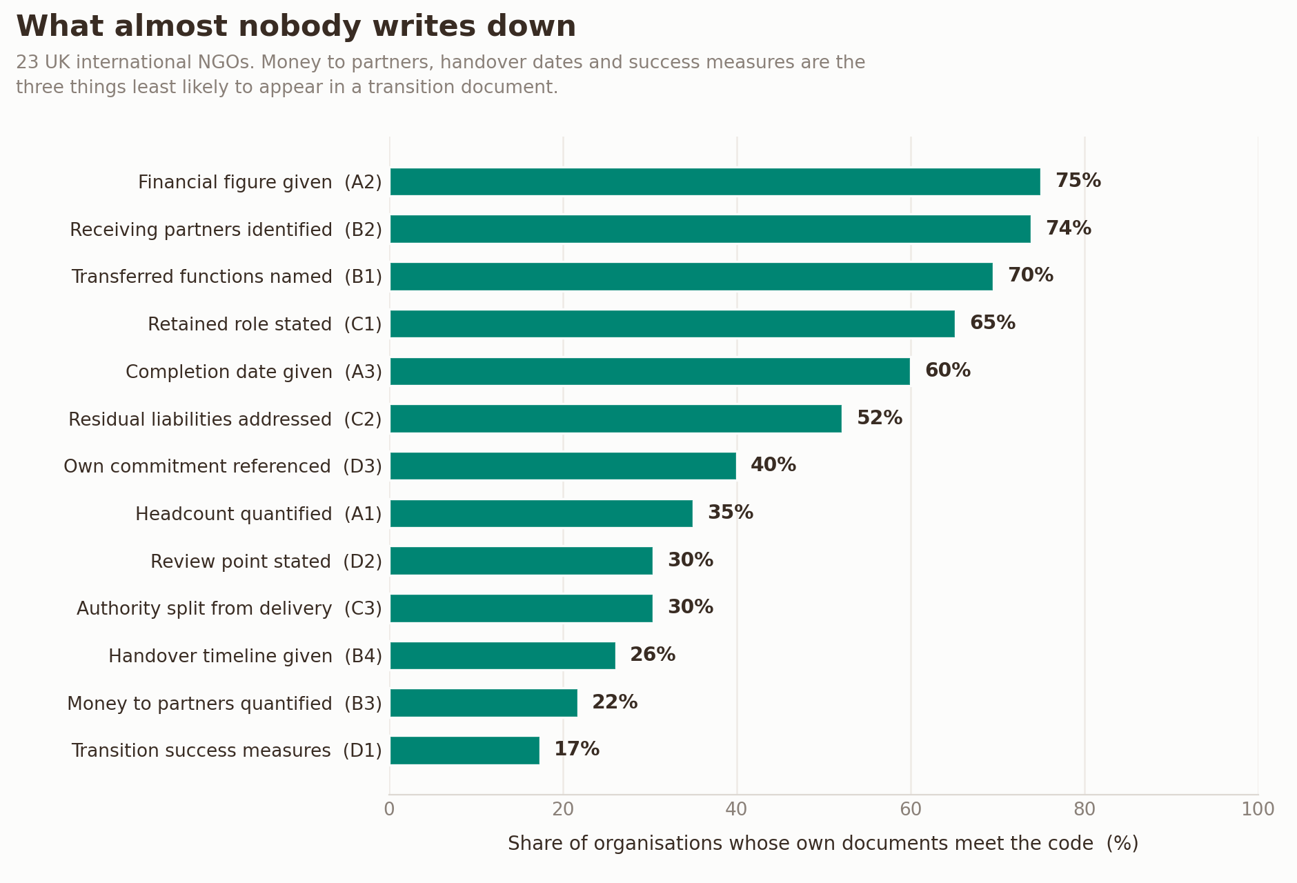 What almost nobody writes down